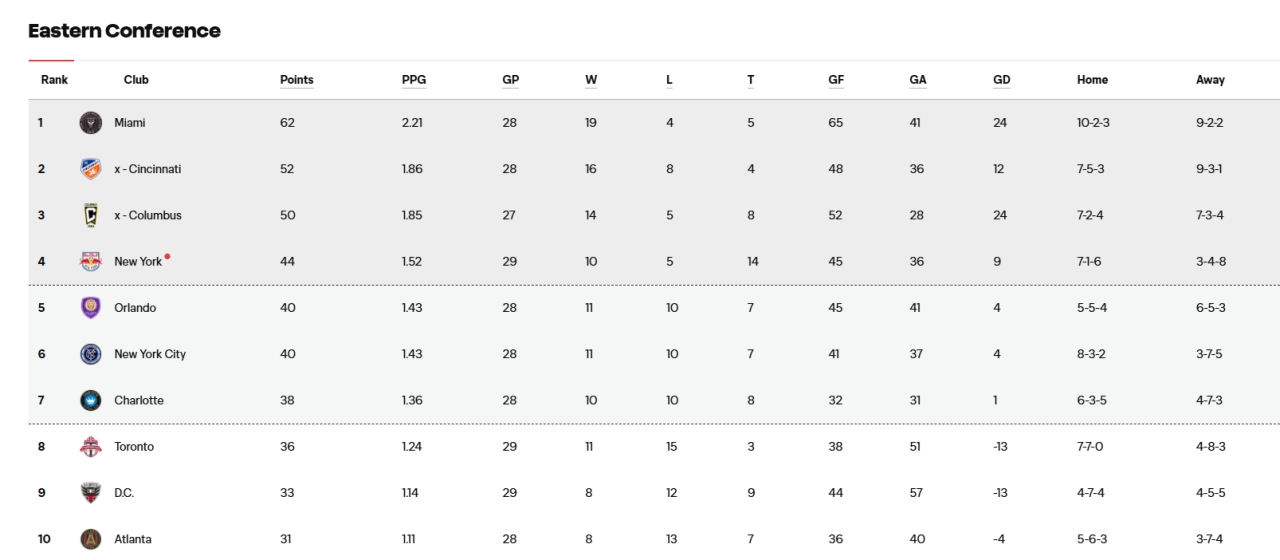 断层领跑！美职联积分榜：迈阿密国际10分领跑，赛事五连胜