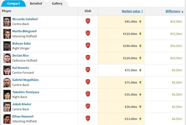 阿森纳球员身价变化：萨卡&厄德高&赖斯上涨，马丁内利下跌