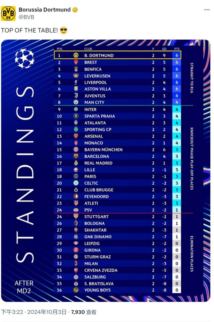两战两胜+净胜9球多特社媒晒欧冠积分榜：排名榜首！