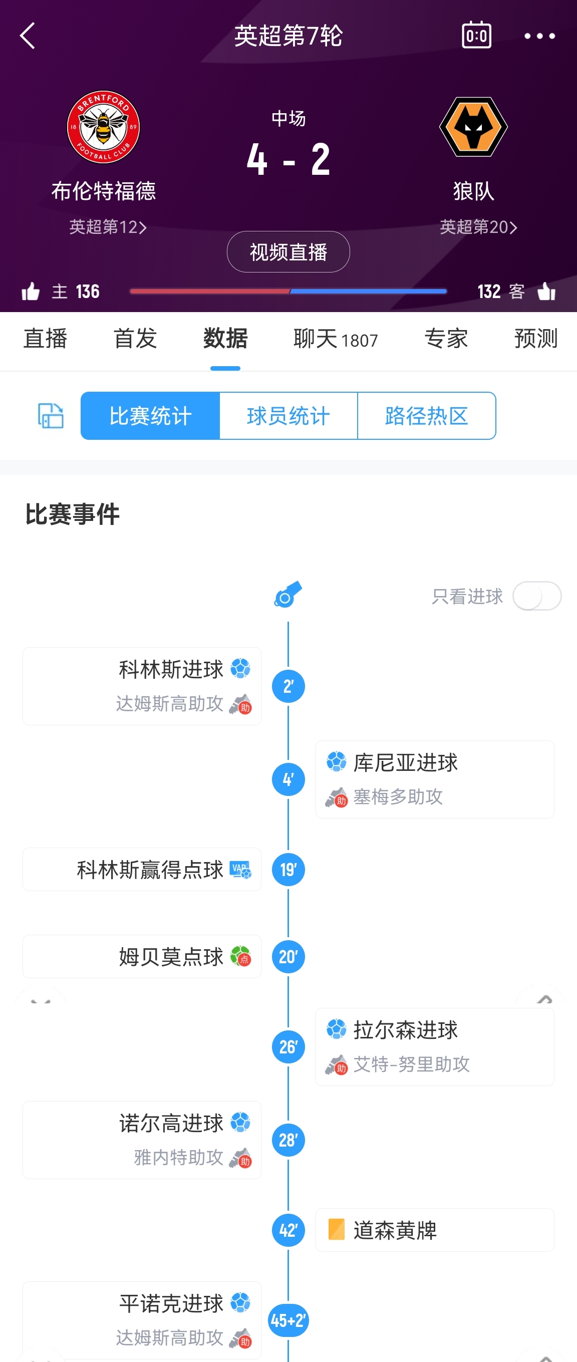 玩的真大！布伦特福德vs狼队前4分钟1-1，28分钟3-2半场4-2！