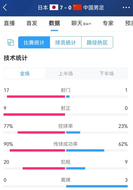 今晚能否有所斩获？国足世预赛近3次对阵日本均0射正